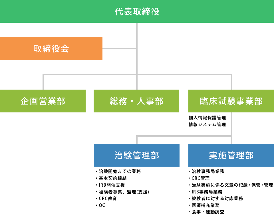 株式会社シナプスプランニング組織体制